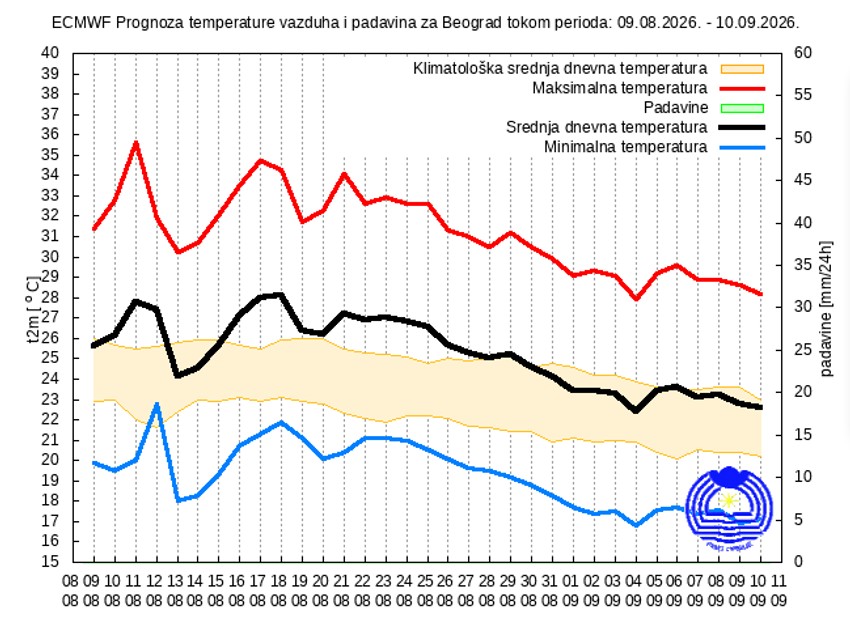 Mesečna vremenska prognoza za Beograd, do 10 septembra