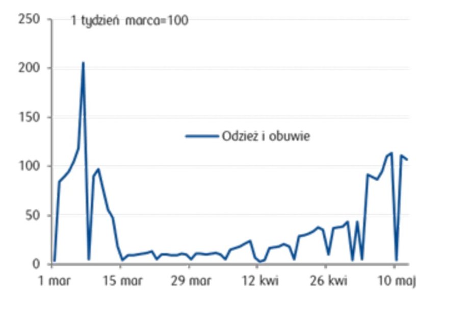 Największe ożywienie widać w handlu odzieżą i obuwiem.