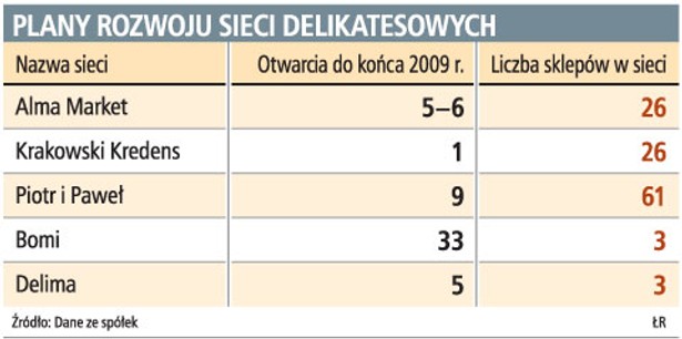 Plany rozwoju sieci delikatesowych