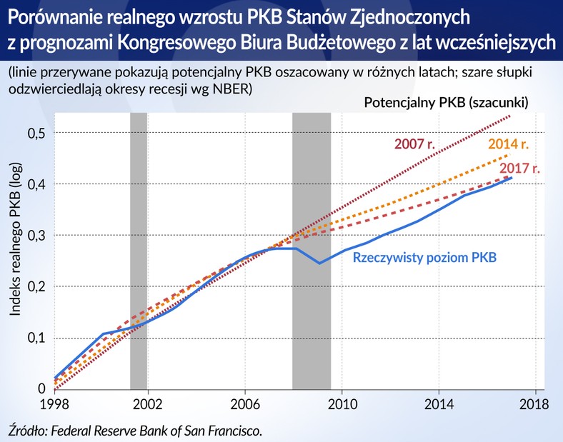 Wzrost-PKB-USA (graf. Obserwator Finansowy)