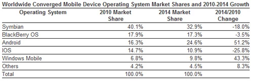 Prognozy dla rynku smartfonów na lata 2010-2014 (klasyfikacja według systemów operacyjnych). IDC.