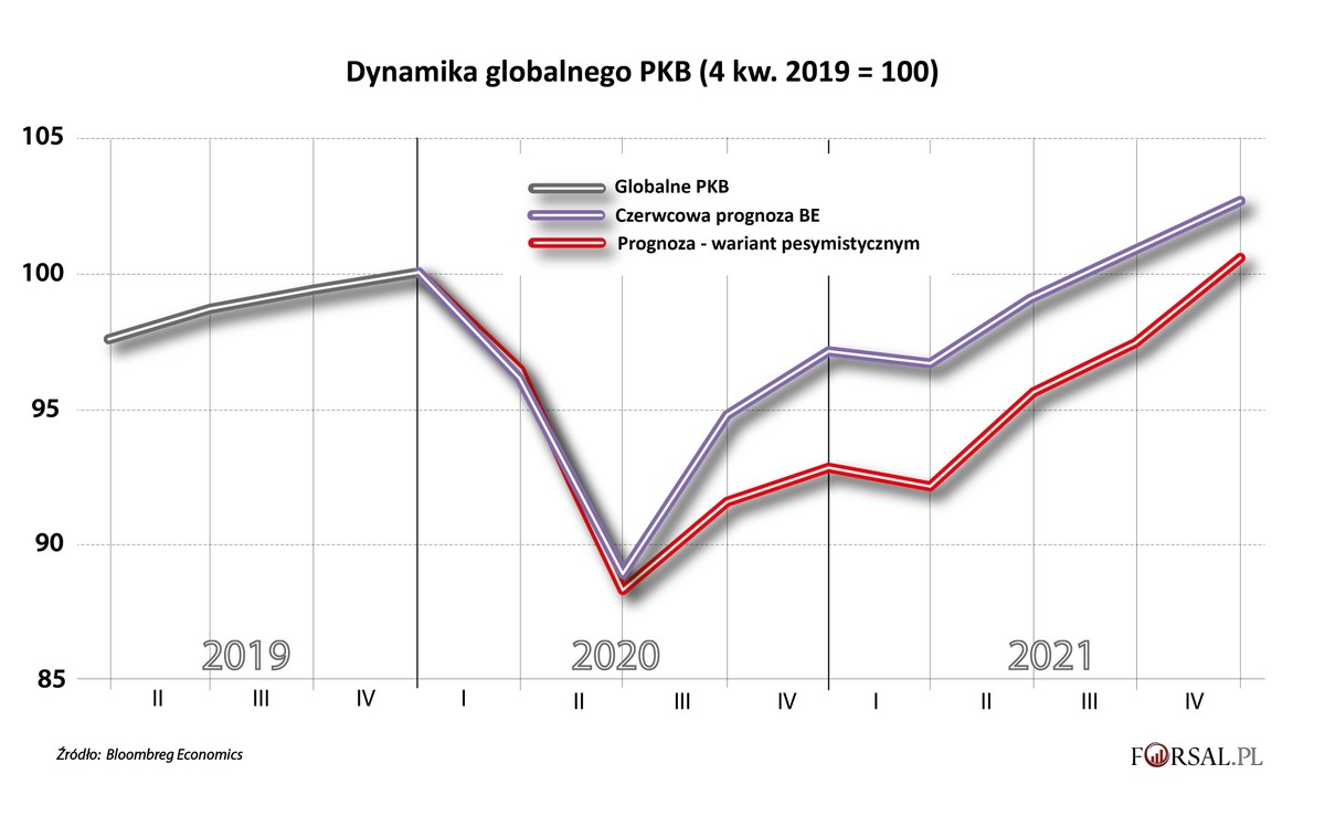 Odbicie w kształcie litery V? Globalna gospodarka nie osiągnie poziomu sprzed kryzysu do połowy 2021 r.