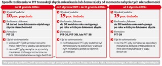 Sprzedaż nieruchomości: Nie każdy wydatek na nieruchomość to koszt uzyskania przychodu