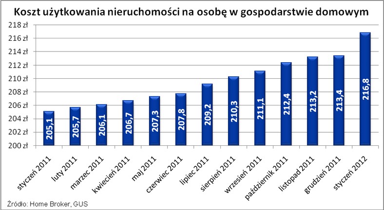 Koszty użytkowania nieruchomości na osobę w gospodarstwie