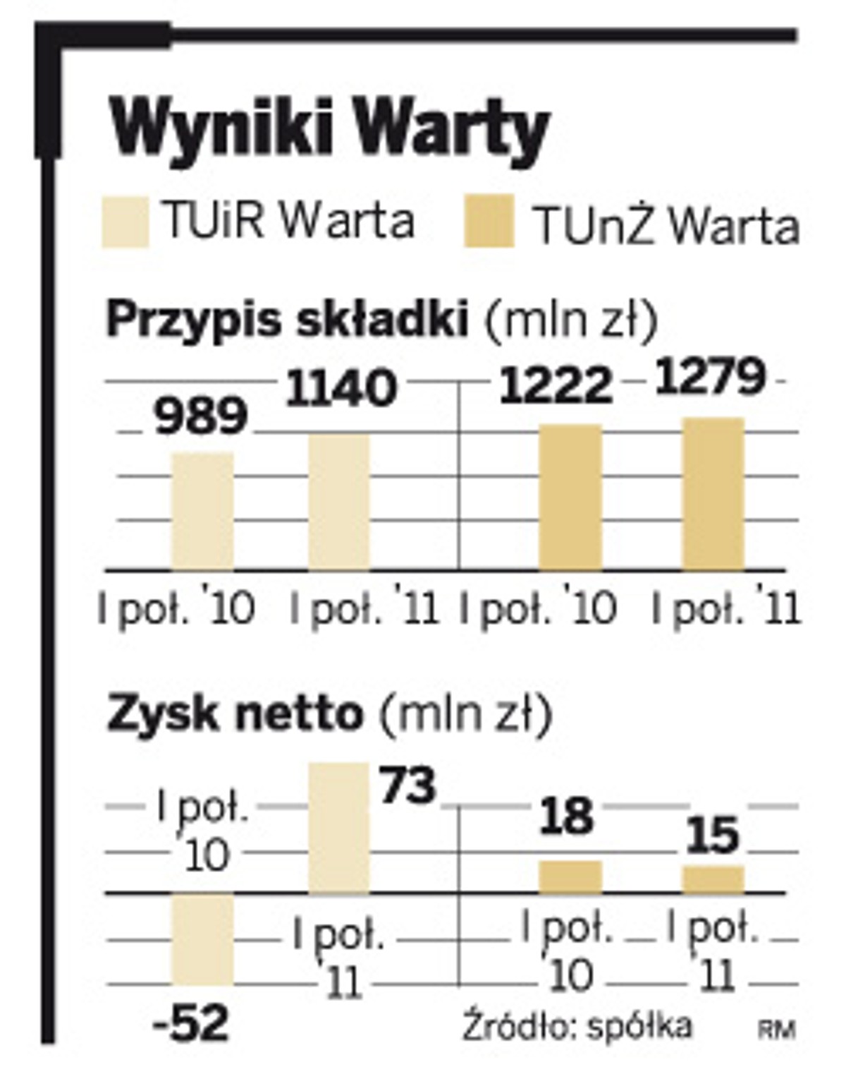 Wyniki Warty