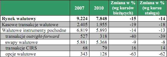 Średnie obroty na krajowym rynku walutowym w kwietniu 2007 r. i 2010 r. w (mln USD)