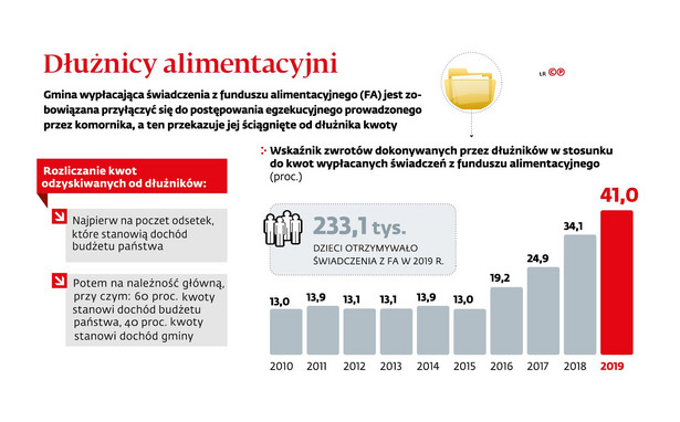 Rekordowy zwrot alimentów. Taki wynik będzie trudny do powtórzenia