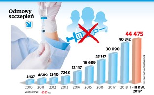 Powrót ospy i odry, a antyszczepionkowców coraz więcej
