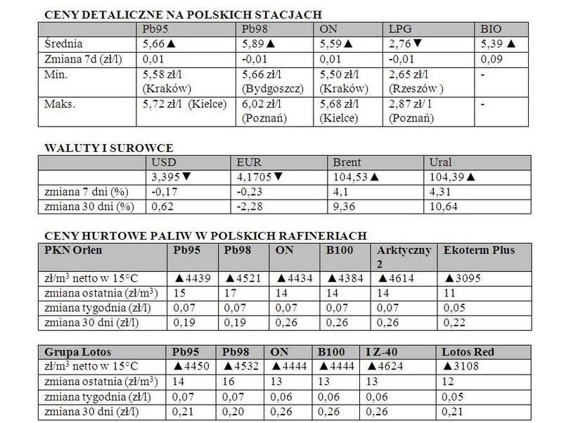 Zestawienie powstało w oparciu o monitoring cen paliw w Polsce prowadzony przez Polską Izbę Paliw Płynnych