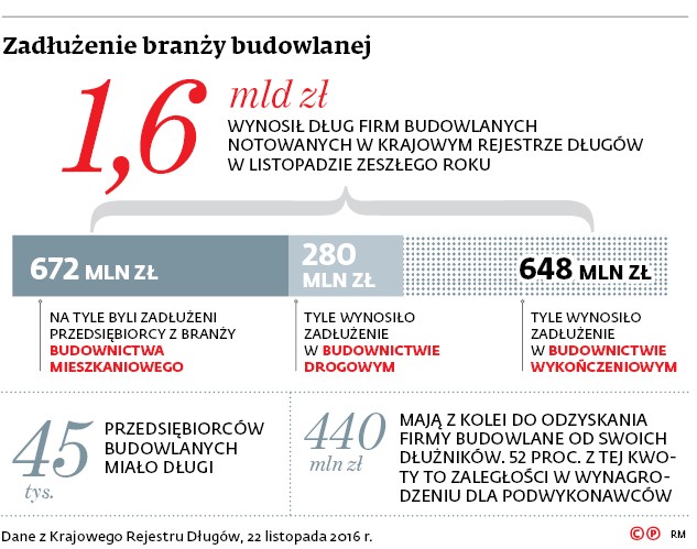 Zadłużenie branży budowlanej