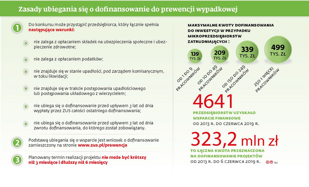 Prewencja wypadkowa - dofinansowanie