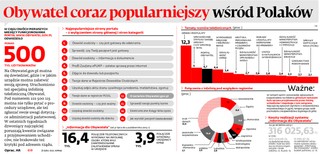 Obywatel coraz popularniejszy wśród Polaków