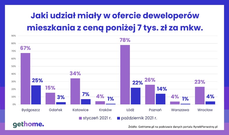 Jaki udział miały w ofercie deweloperów mieszkania w cenie poniżej 7 tys. zł za metr kw.