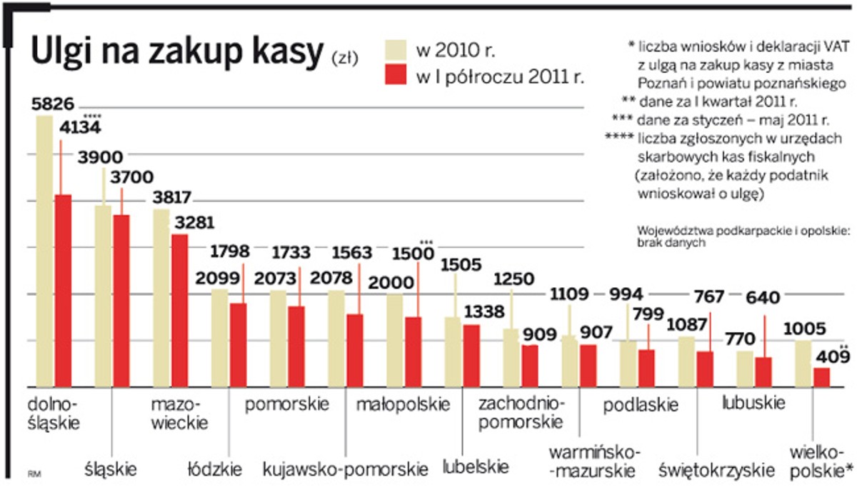 Ulgi na zakup kasy