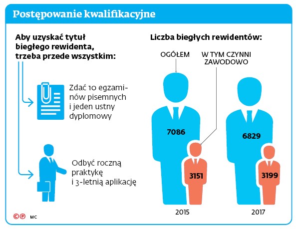 Postępowanie kwalifikacyjne