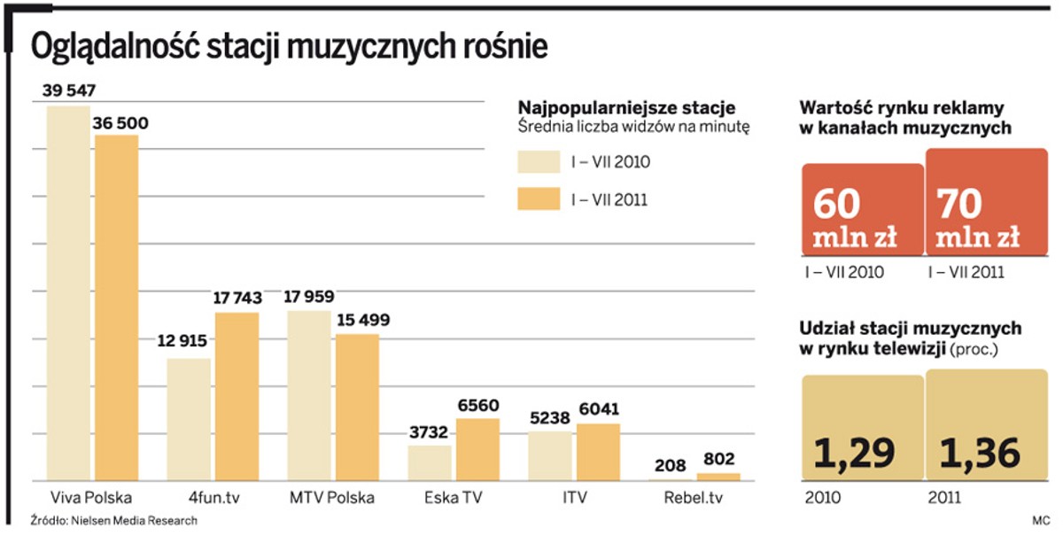 Oglądalność stacji muzycznych rośnie