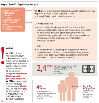 Wsparcie dla niepełnosprawnych