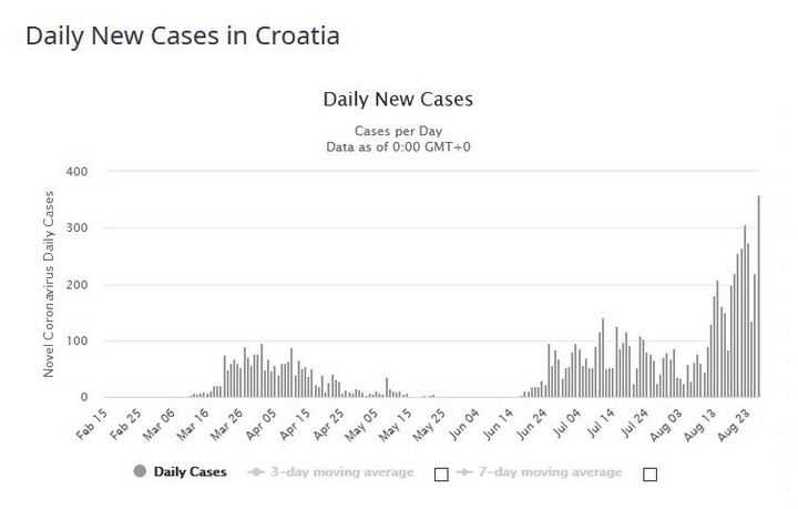 Chorwacja - dzienne zakażenia koronawirusem