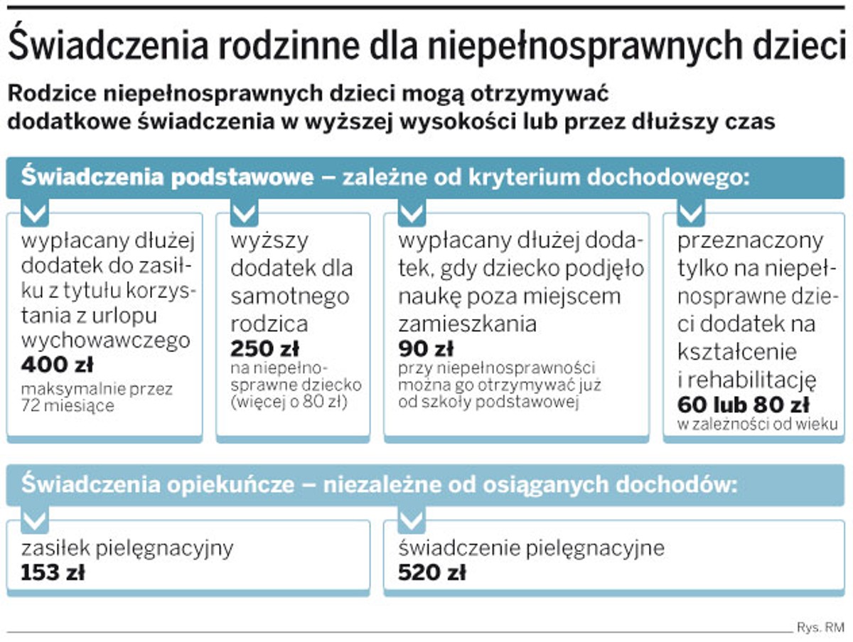 Państwo za mało pomaga dzieciom niepełnosprawnym