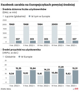 Facebook zarabia na Europejczykach powyżej średniej