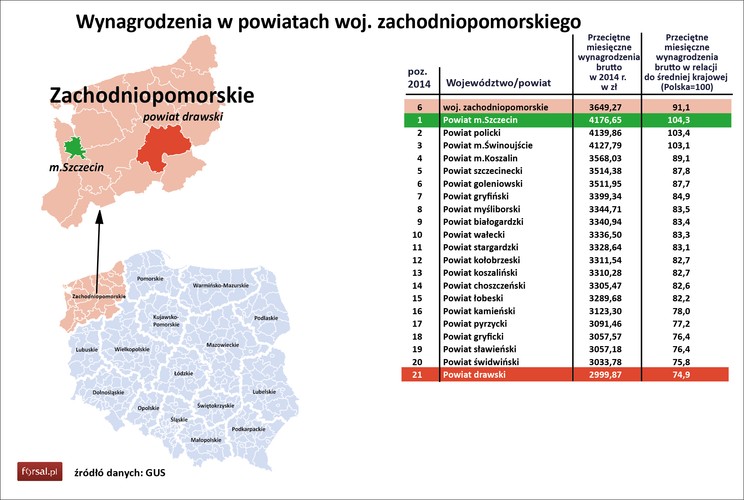Najwyższe wynagrodzenia w województwie zachodniopomorskim notuje się w Szczecinie – wynoszą one 4176 zł brutto na miesiąc. To 104,3 proc. średniej krajowej za 2014 rok. Powyżej 4 tys. zł zarabia się także w powiecie polickim i w Świnoujściu. Największe firmy, które swoją siedzibę mają w Szczecinie to m.in. Polska Żegluga Morska, która zatrudnia ponad 2,6 tys. osób, czy zajmujący się transportem morskim i kolejowym OT Logistics (1,2 tys. pracowników). Szczecin ze względu na korzystne położenie jest też coraz ważniejszym centrum usług, w którym pracę znalazło już ok. 3 tys. osób, a do 2016 roku zatrudnienie może znaleźć kolejny 1 tys. pracowników. Do największych zagranicznych inwestorów należą Fast Lines (transport i gospodarka magazynowa) i FastHercoGroup (produkcja wyrobów metalowych). Podstawą gospodarki powiatu polickiego jest przemysł chemiczny i funkcjonująca tu Grupa Azoty Zakłady Chemiczne 'Police' S.A. W zakładach zatrudnionych jest w sumie 2,4 tys. osób. W Świnoujściu z kolei trwa budowa wartego 2,5 mld zł terminalu LNG. Dzięki tej gigantycznej inwestycji w ciągu 10 lat w naszym kraju może powstać  nawet 4,5 tys. nowych miejsc pracy, w tym 500 w woj. zachodniopomorskim.<br>

<br>Na końcu rankingu wynagrodzeń w powiatach regionu znajduje się powiat drawski, w którym średnia pensja w 2014 roku wynosiła 2999 zł brutto, czyli 74,9 proc. średniej krajowej.