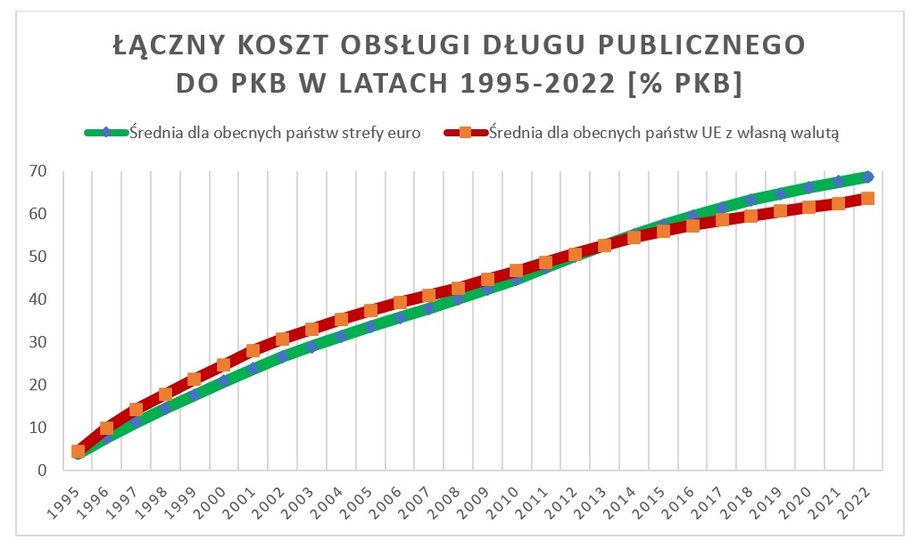 Łączny koszt finansowania długu publicznego w poszczególnych krajach UE