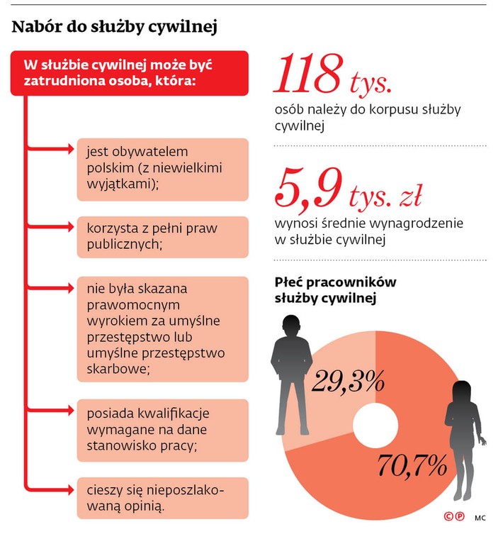 Nabór do służby cywilnej