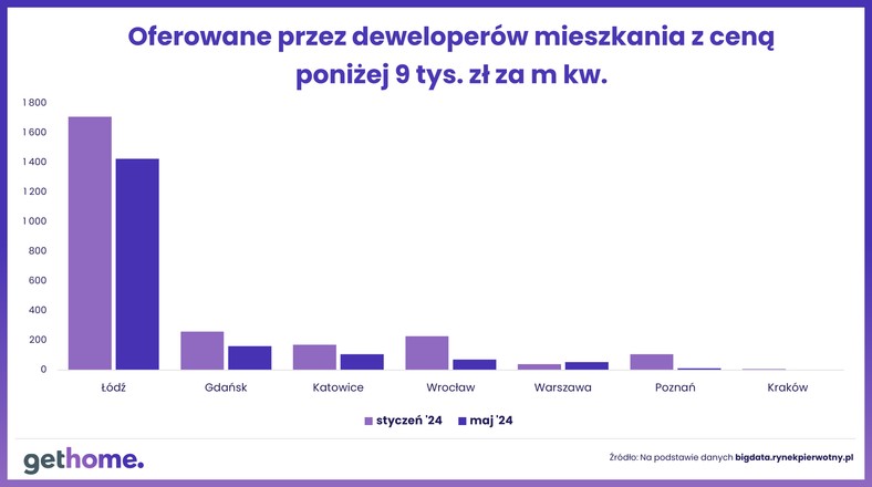 Dostępność mieszkaniowa maj 2024 - oferta do 9 tys. za m kw