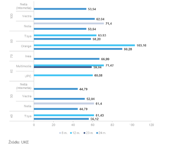 <strong>Internet stacjonarny od 30 do 100 Mbps 6-24 msc</strong><br /><br />

Wszyscy operatorzy mieli w swoich cennikach ofertę  z zakresu przepływności od 30 Mb/s  do  100  Mb/s.  Najniższa stawka  za  usługę o tej  prędkości wyniosła  44,79  zł.  Znalazła się  ona w ofercie Netii i Internetii o szybkości do 50 Mb/s, w umowie na 24  miesiące.  Najwyższe koszty  ponosili  użytkownicy Orange,  którzy  kupili  Internet  o przepustowości  do  80  Mb/s.  Za  taką   usługę  płacili  103,16  zł  w  umowie  na  12  miesięcy oraz 90,28 zł w przypadku zobowiązania na dwa lata. <br /><br />