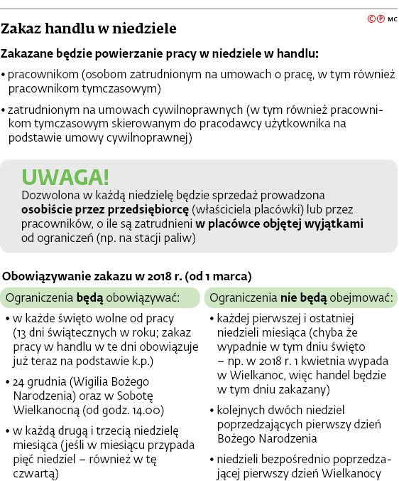 Zakaz handlu w niedziele