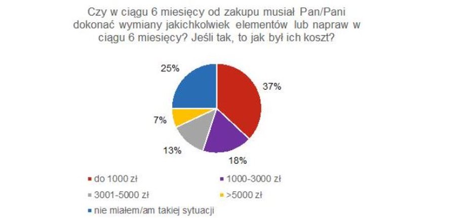 Naprawa samochodu używanego po zakupie