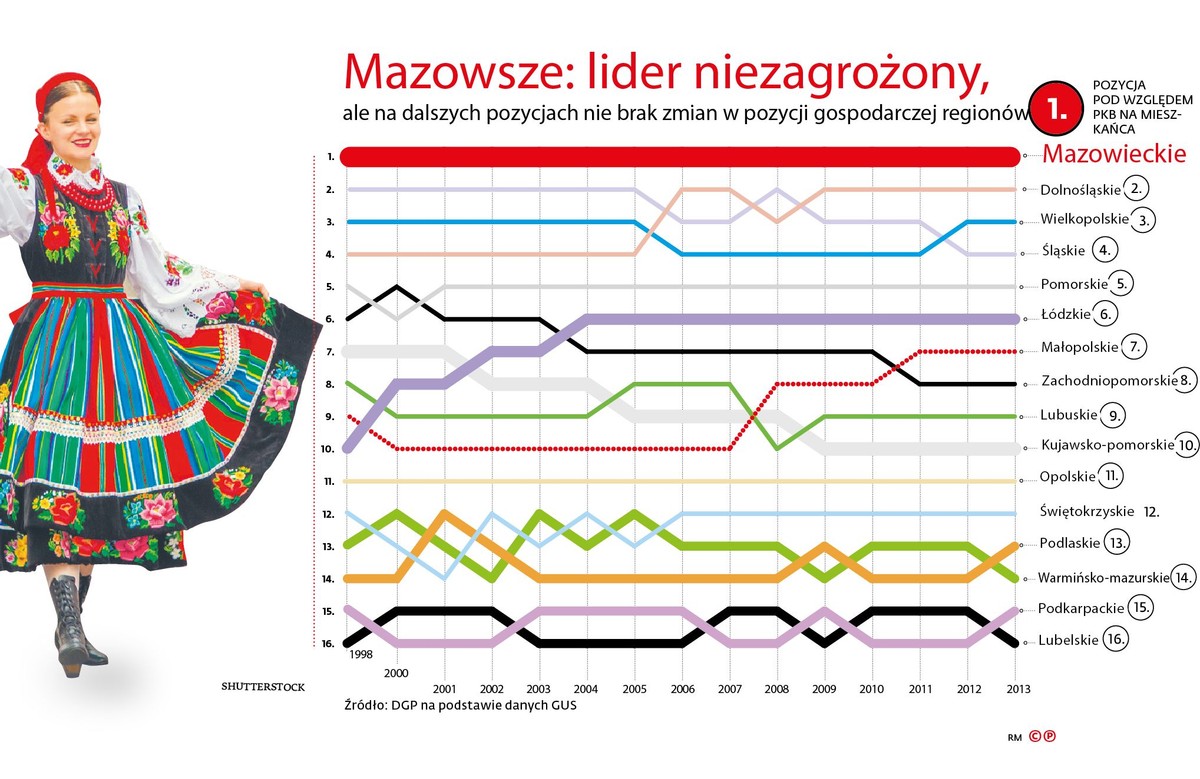 Ranking PKB na mieszkańca w woj. - pozycje w latach 1998-2013