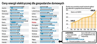 Prąd zdrożeje od stycznia