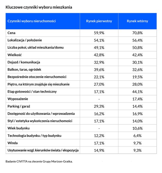 Kluczowe czynniki wyboru mieszkania