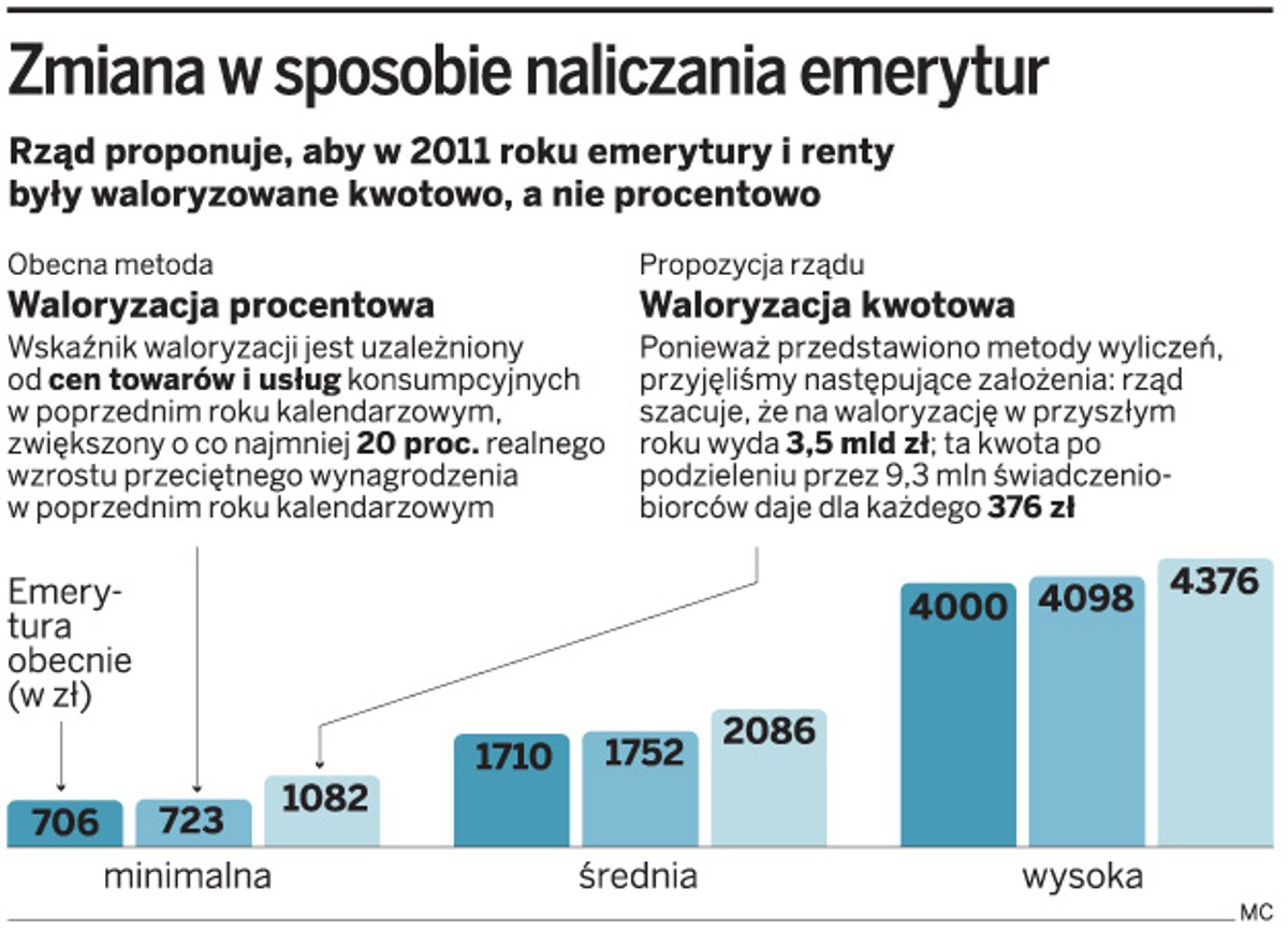 Zmiana w sposobie naliczania emerytur