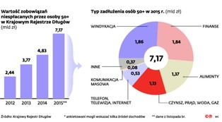 40 proc. osób w wieku 50+ nie stać na zakup potrzebnych rzeczy