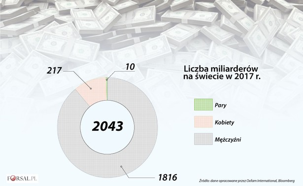 Liczba miliarderów na świecie w 2017 r.