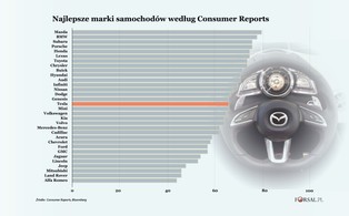Tesla spada o pięć pozycji, Mazda awansuje na pierwsze miejsce. Oto najlepsze marki aut [RANKING]