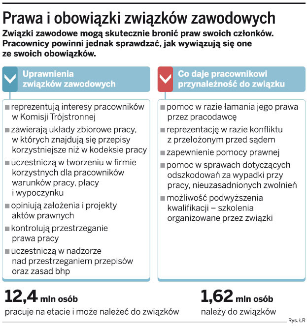 Prawa i obowiązki związków zawodowych