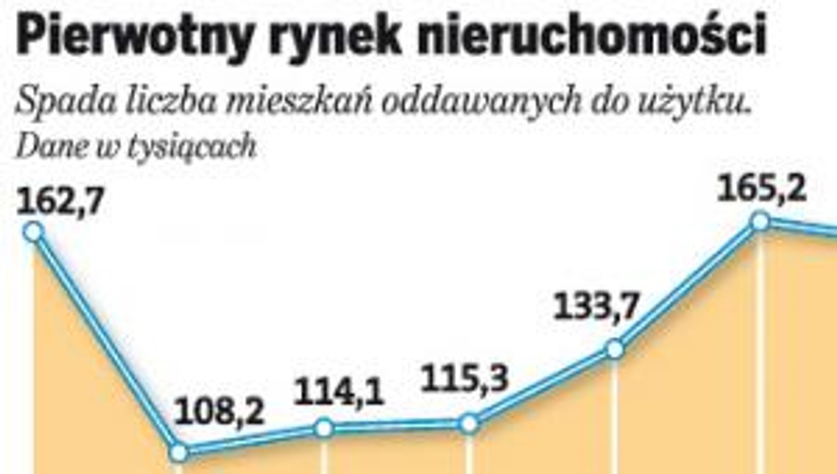 Pierwotny rynek nieruchomości