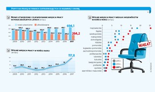 Najwięcej nowych etatów w handlu, przemyśle i budownictwie