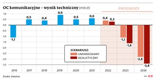 OC komunikacyjne - wynik techniczny (mld zl)