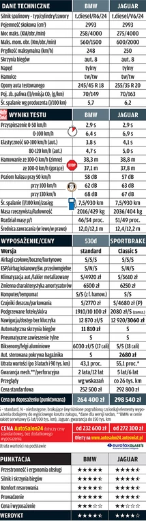 BMW 530d Touring kontra Jaguar XF Sportbrake: luksusowe kombi dla rodziny