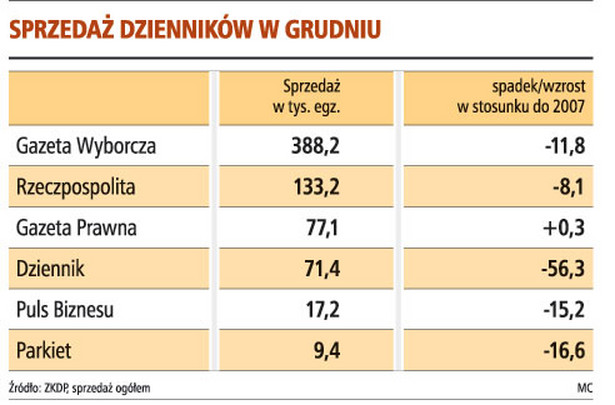 Sprzedaż dzienników w grudniu