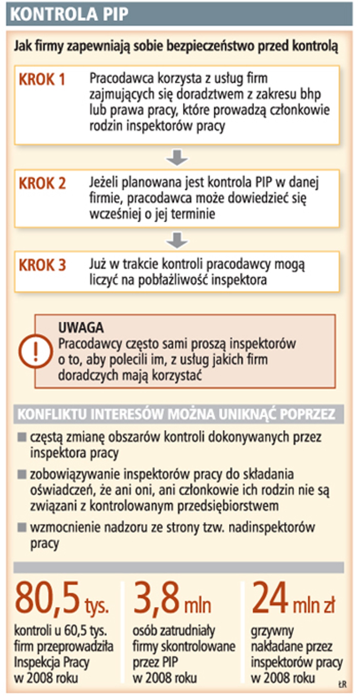 Kontrola PIP