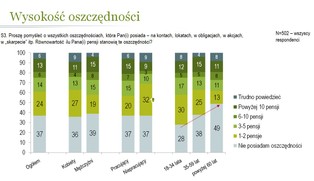 Oszczędności Polaków: nie mamy wiele, ale czujemy się bezpiecznie