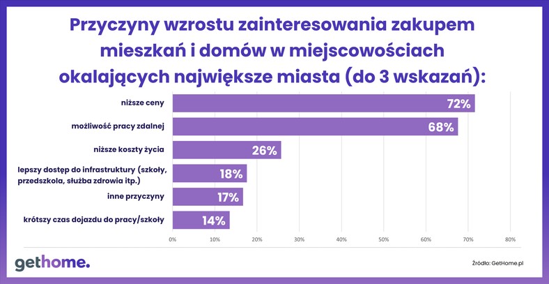 Przyczyny wzrostu zainteresowania zakupem mieszkań i domów w miejscowościach okalających największe miasta