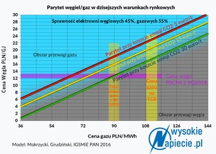 Król Węgiel zwycięży w 2018 r. Gaz wciąż za drogi