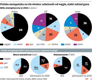 Polska energetyka na tle świata: zależność od węgla, niski udział gazu Miks energetyczny w 2022 r.