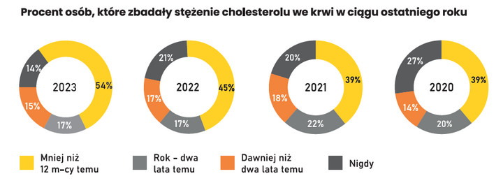 Procent osób, które badały stężenie cholesterolu w ciągu roku [NTZP 2023]